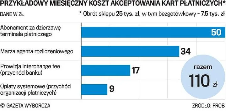 Ile tak naprawdę kosztuje płatność kartą w banku?