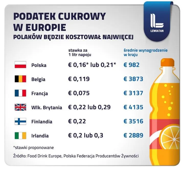 Jak bardzo wzrósł podatek cukrowy w ostatnich latach?
