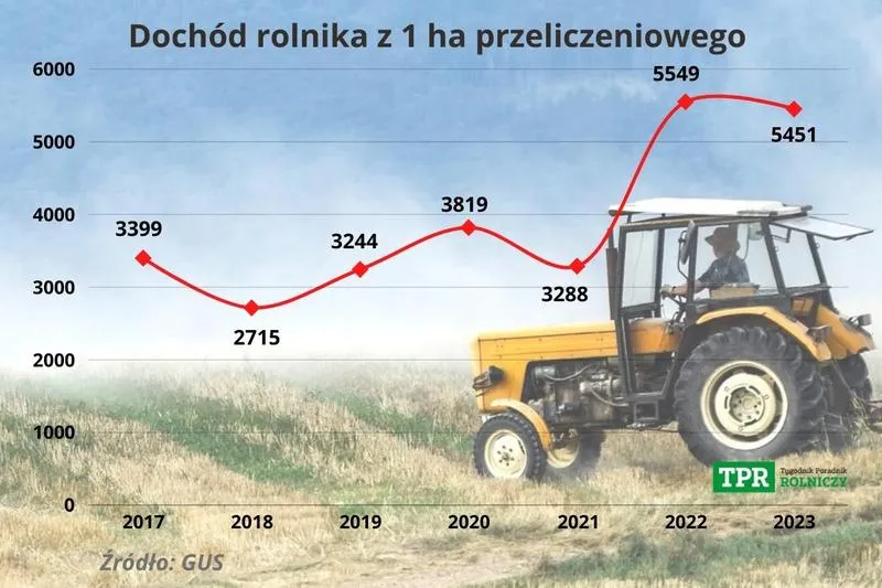 Jak obliczyć, ile wynosi dochód za 1 ha w rolnictwie?