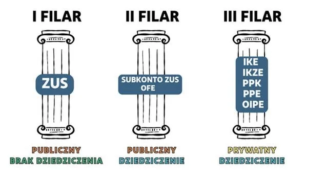 Jak skutecznie wycofać pieniądze z 3 filaru emerytalnego?