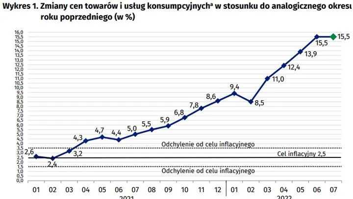 Jakie są najnowsze dane o inflacji w lipcu?