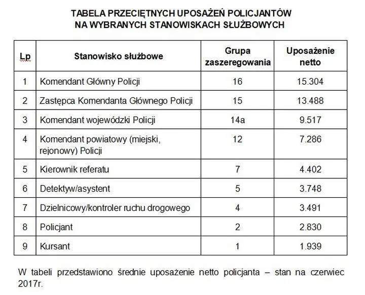 Jakie są wynagrodzenia policjantów w zależności od stopnia?