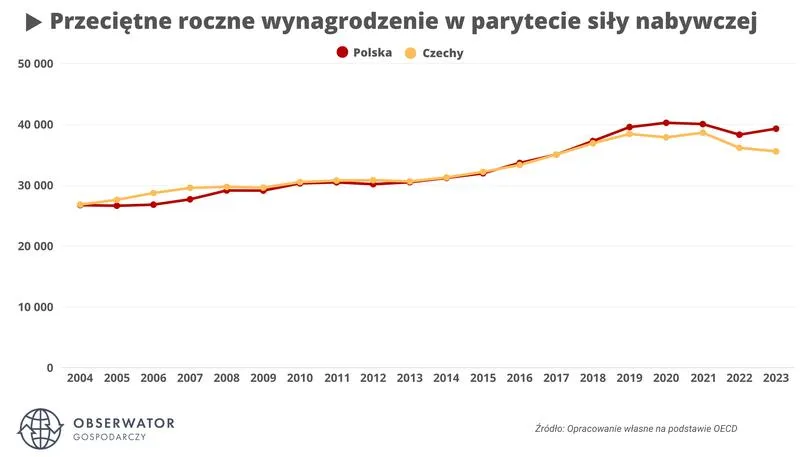 Czynniki wzrostu dochodów