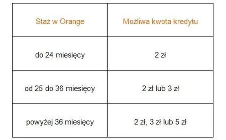 Kredyt w Orange