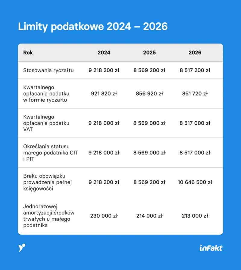 Obniżenie podatku dochodowego 2026