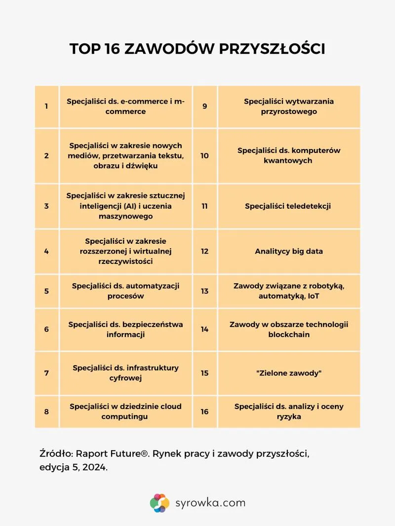 Perspektywiczne kierunki studiów