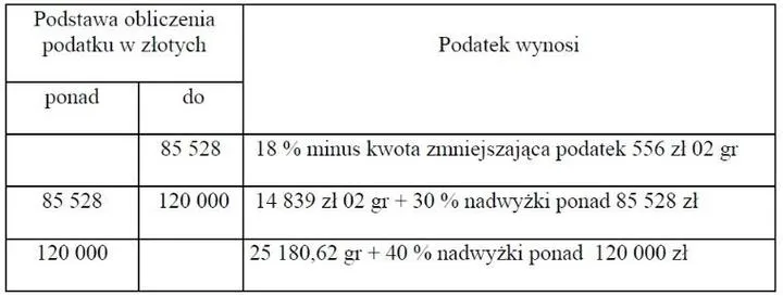 Podatek dochodowy PIT-5