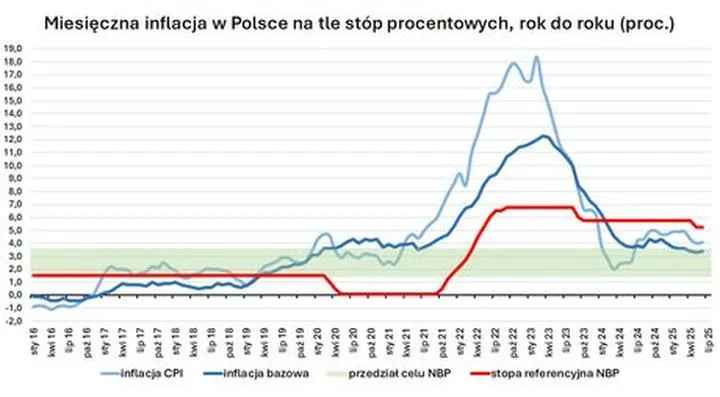 Polityka monetarna a ceny w grudniu 2026