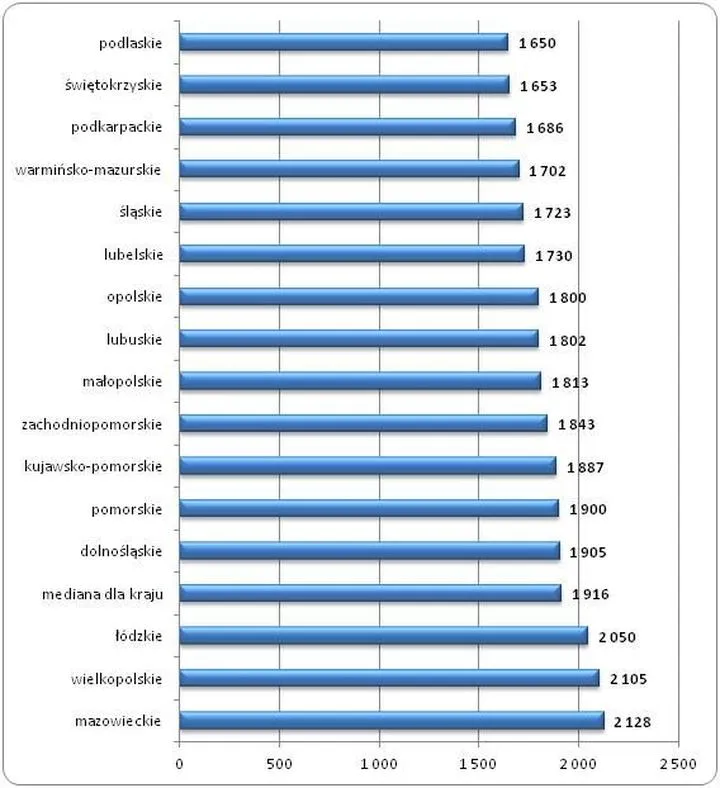 Porównanie wynagrodzeń miast