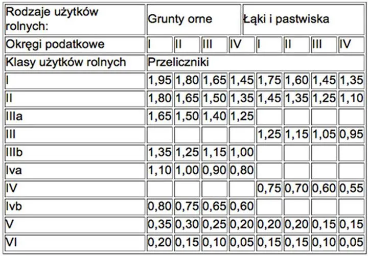 Składniki podatku rolnego