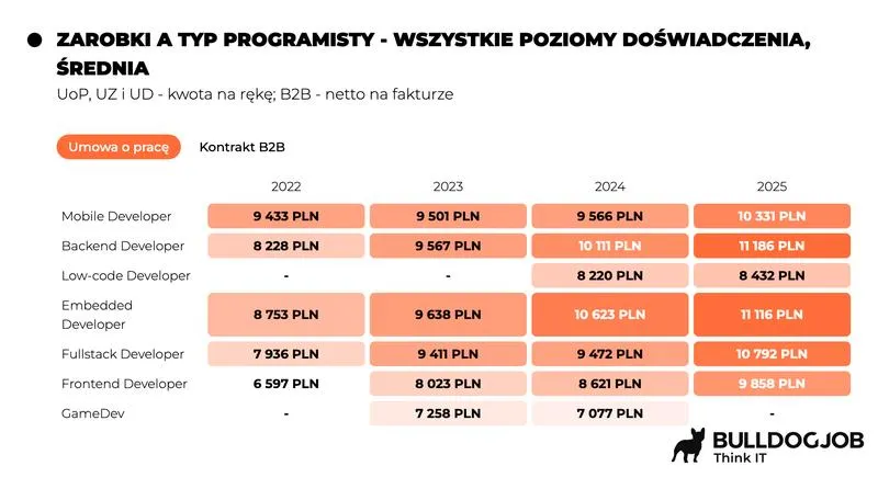Specjalizacja w programowaniu