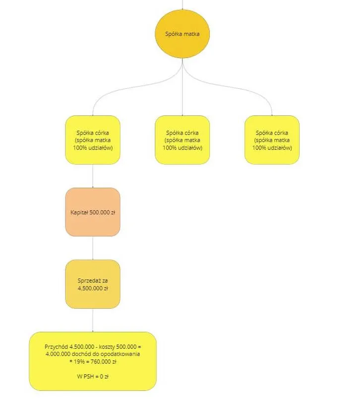 Stawki podatku od zbycia udziałów