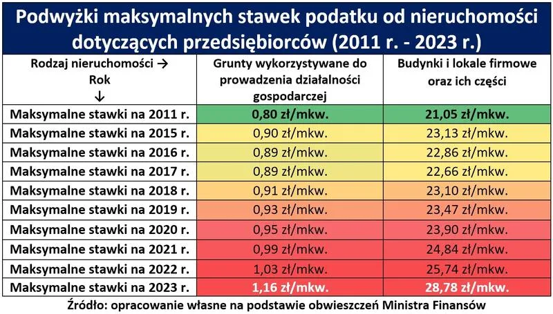 Terminy płatności podatku od nieruchomości