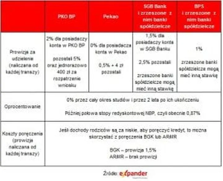 Wymagania i dokumenty kredyt studencki