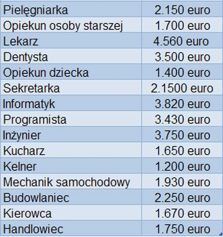 Wynagrodzenie nauczycieli w Niemczech